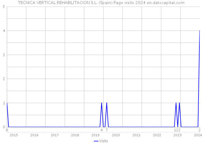 TECNICA VERTICAL REHABILITACION S.L. (Spain) Page visits 2024 