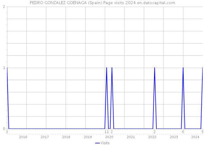 PEDRO GONZALEZ GOENAGA (Spain) Page visits 2024 