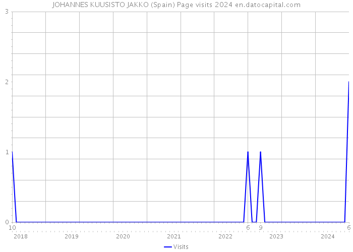 JOHANNES KUUSISTO JAKKO (Spain) Page visits 2024 