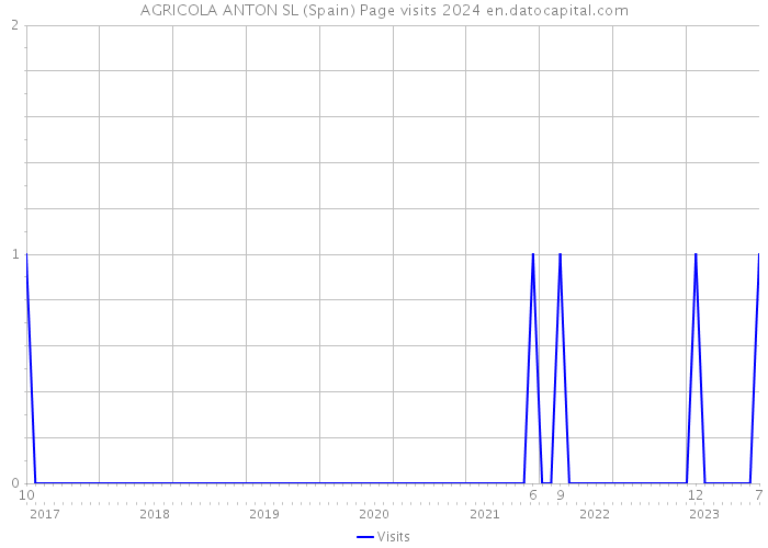 AGRICOLA ANTON SL (Spain) Page visits 2024 