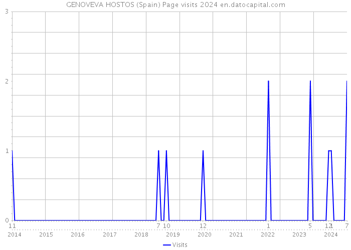 GENOVEVA HOSTOS (Spain) Page visits 2024 