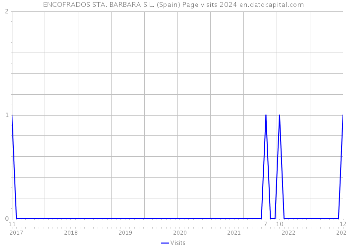 ENCOFRADOS STA. BARBARA S.L. (Spain) Page visits 2024 