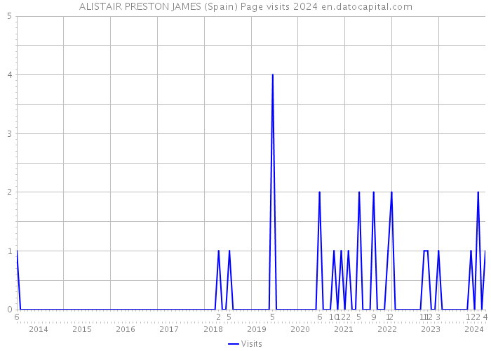 ALISTAIR PRESTON JAMES (Spain) Page visits 2024 