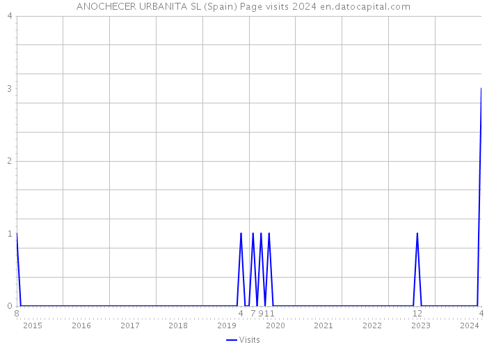 ANOCHECER URBANITA SL (Spain) Page visits 2024 