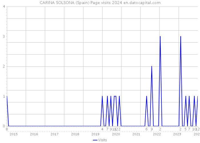 CARINA SOLSONA (Spain) Page visits 2024 