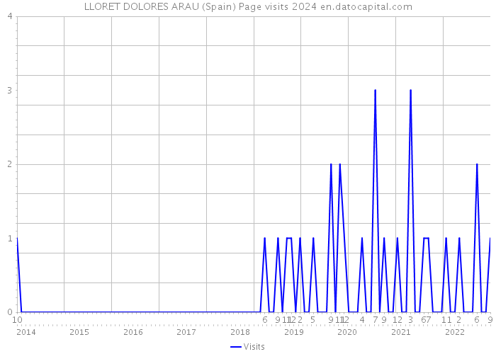 LLORET DOLORES ARAU (Spain) Page visits 2024 