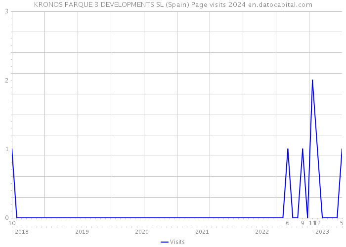 KRONOS PARQUE 3 DEVELOPMENTS SL (Spain) Page visits 2024 