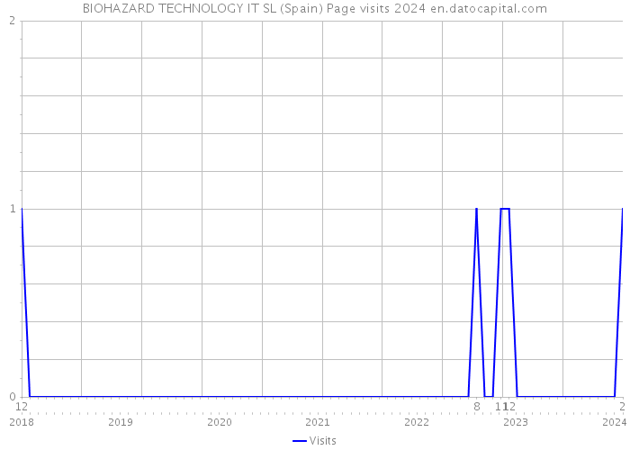 BIOHAZARD TECHNOLOGY IT SL (Spain) Page visits 2024 