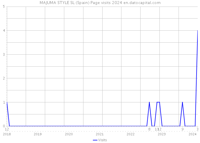 MAJUMA STYLE SL (Spain) Page visits 2024 