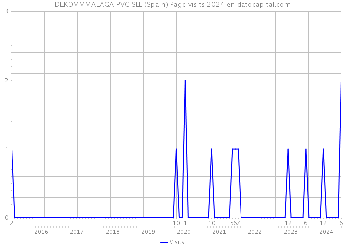 DEKOMMMALAGA PVC SLL (Spain) Page visits 2024 