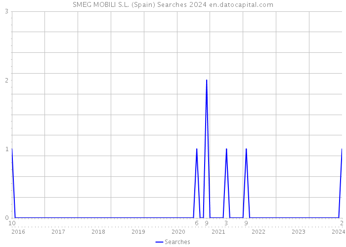 SMEG MOBILI S.L. (Spain) Searches 2024 