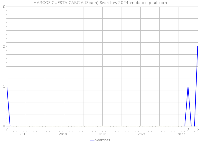 MARCOS CUESTA GARCIA (Spain) Searches 2024 