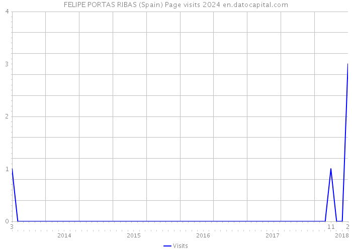 FELIPE PORTAS RIBAS (Spain) Page visits 2024 