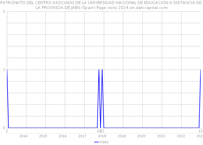 PATRONATO DEL CENTRO ASOCIADO DE LA UNIVERSIDAD NACIONAL DE EDUCACION A DISTANCIA DE LA PROVINCIA DE JAEN (Spain) Page visits 2024 