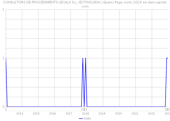 CONSULTORS DE PROCEDIMENTS LEGALS S.L. (EXTINGUIDA) (Spain) Page visits 2024 