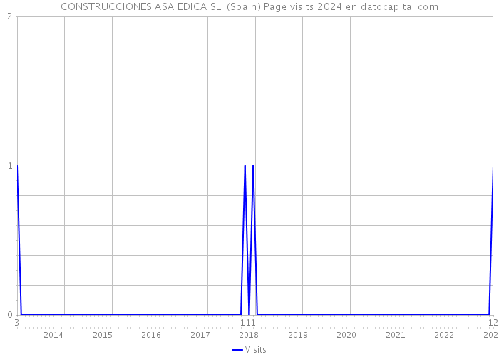 CONSTRUCCIONES ASA EDICA SL. (Spain) Page visits 2024 