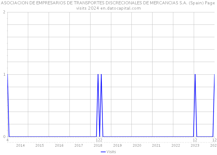 ASOCIACION DE EMPRESARIOS DE TRANSPORTES DISCRECIONALES DE MERCANCIAS S.A. (Spain) Page visits 2024 