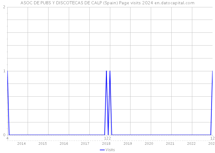 ASOC DE PUBS Y DISCOTECAS DE CALP (Spain) Page visits 2024 
