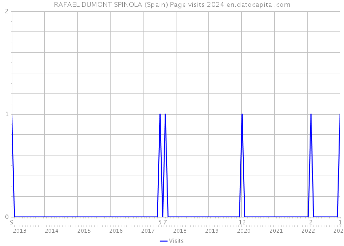 RAFAEL DUMONT SPINOLA (Spain) Page visits 2024 