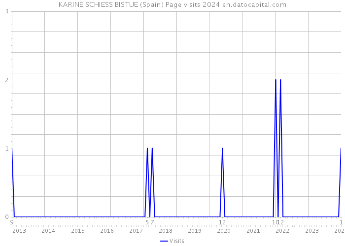 KARINE SCHIESS BISTUE (Spain) Page visits 2024 