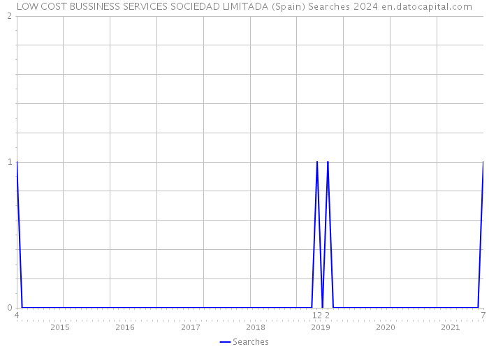 LOW COST BUSSINESS SERVICES SOCIEDAD LIMITADA (Spain) Searches 2024 
