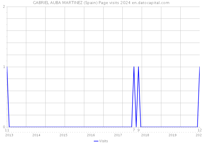GABRIEL AUBA MARTINEZ (Spain) Page visits 2024 