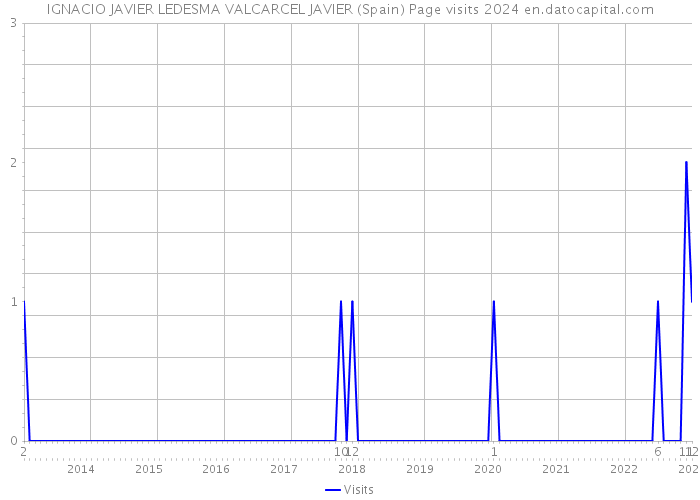 IGNACIO JAVIER LEDESMA VALCARCEL JAVIER (Spain) Page visits 2024 