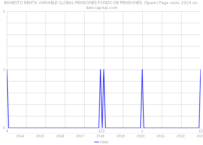 BANESTO RENTA VARIABLE GLOBAL PENSIONES FONDO DE PENSIONES. (Spain) Page visits 2024 