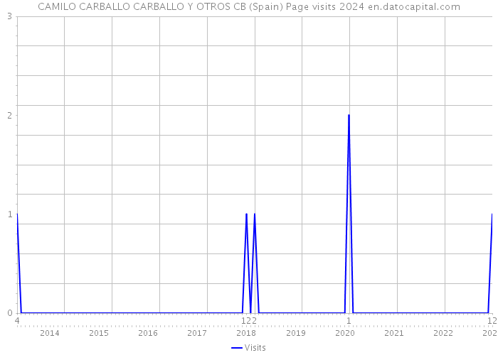 CAMILO CARBALLO CARBALLO Y OTROS CB (Spain) Page visits 2024 