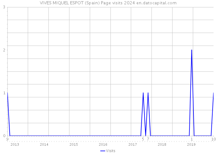 VIVES MIQUEL ESPOT (Spain) Page visits 2024 