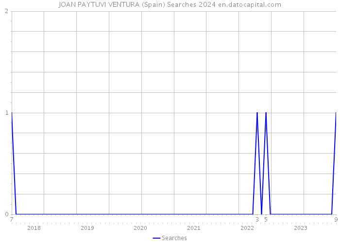JOAN PAYTUVI VENTURA (Spain) Searches 2024 