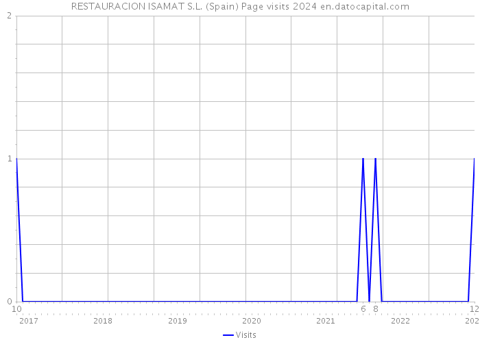 RESTAURACION ISAMAT S.L. (Spain) Page visits 2024 
