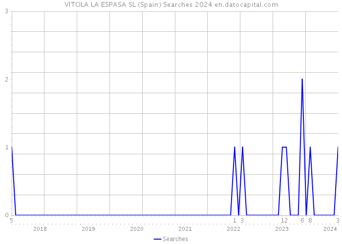 VITOLA LA ESPASA SL (Spain) Searches 2024 