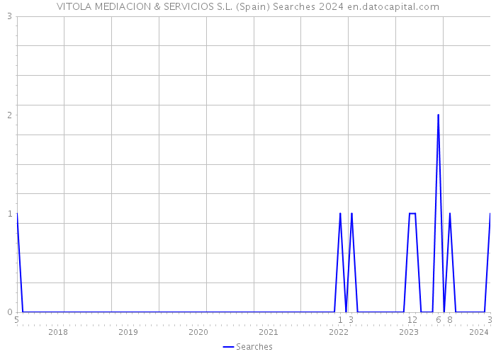 VITOLA MEDIACION & SERVICIOS S.L. (Spain) Searches 2024 