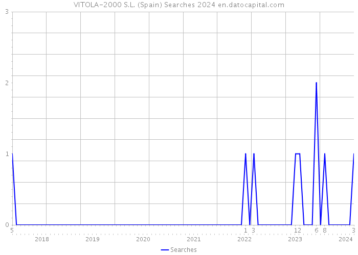 VITOLA-2000 S.L. (Spain) Searches 2024 