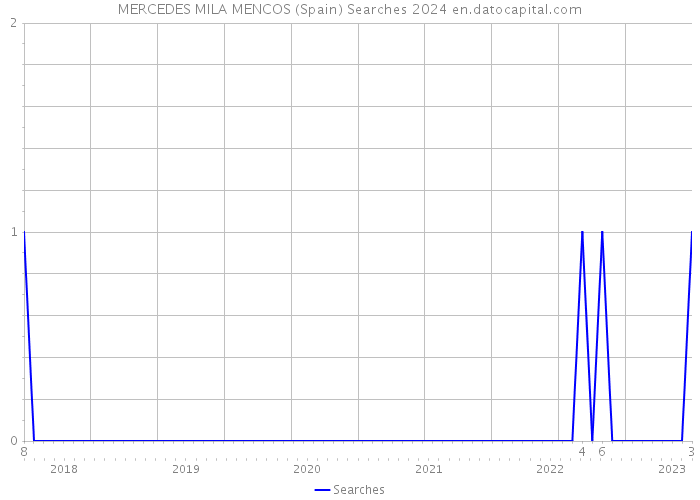 MERCEDES MILA MENCOS (Spain) Searches 2024 