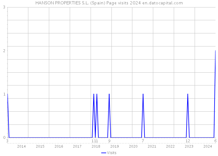 HANSON PROPERTIES S.L. (Spain) Page visits 2024 