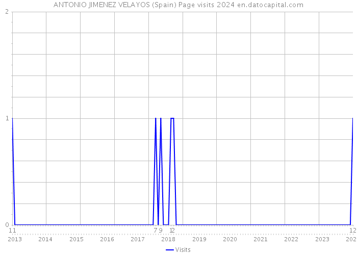 ANTONIO JIMENEZ VELAYOS (Spain) Page visits 2024 