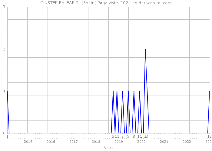 GINSTER BALEAR SL (Spain) Page visits 2024 