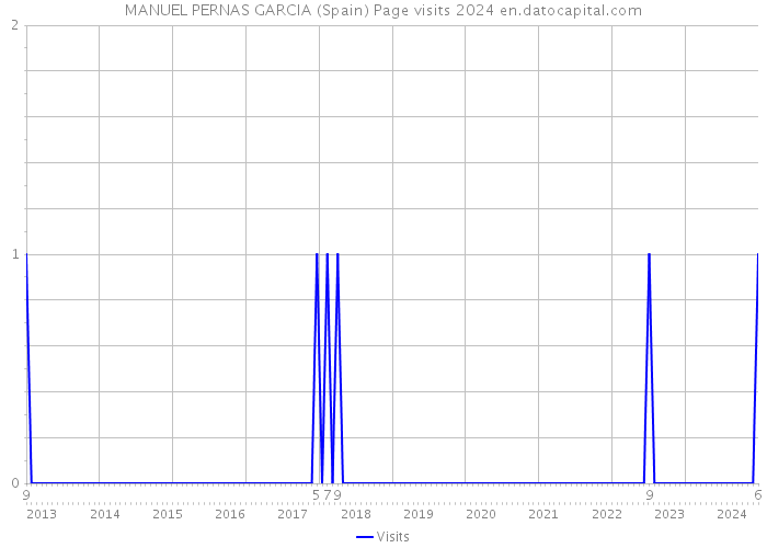 MANUEL PERNAS GARCIA (Spain) Page visits 2024 