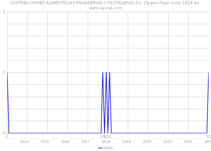 DISTRIBUCIONES ALIMENTICIAS PANADERIAS Y PASTELERIAS S.L. (Spain) Page visits 2024 