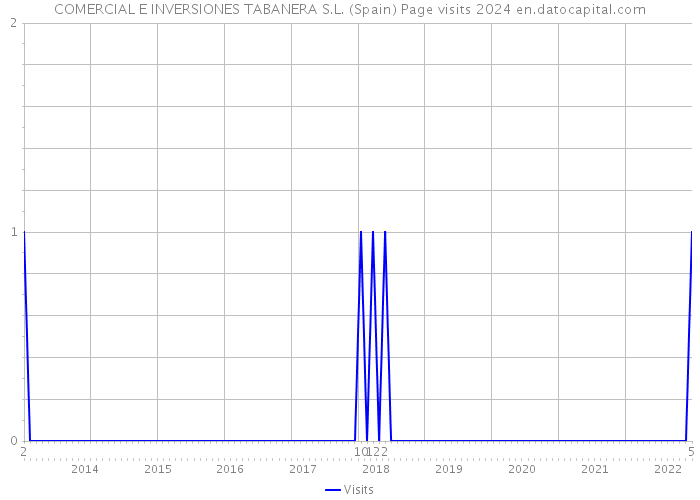 COMERCIAL E INVERSIONES TABANERA S.L. (Spain) Page visits 2024 