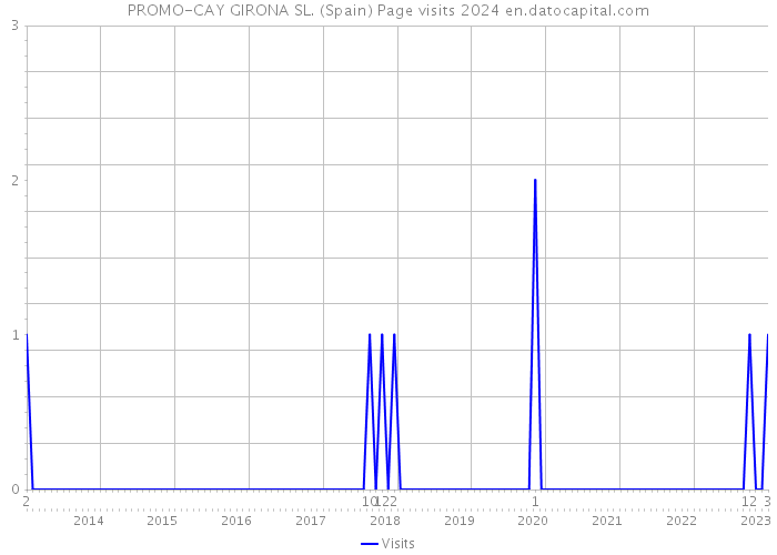 PROMO-CAY GIRONA SL. (Spain) Page visits 2024 