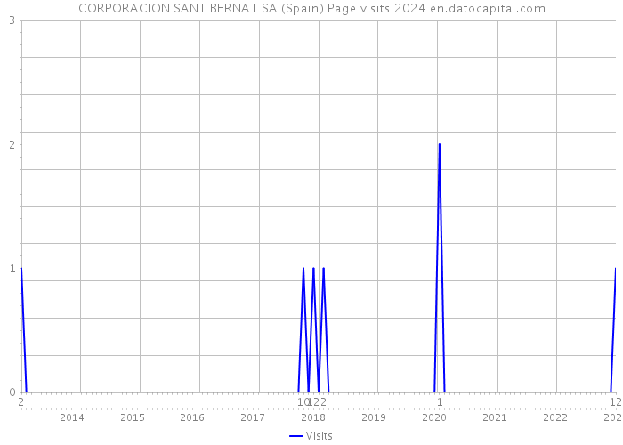 CORPORACION SANT BERNAT SA (Spain) Page visits 2024 