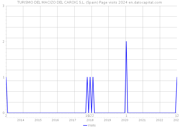 TURISMO DEL MACIZO DEL CAROIG S.L. (Spain) Page visits 2024 