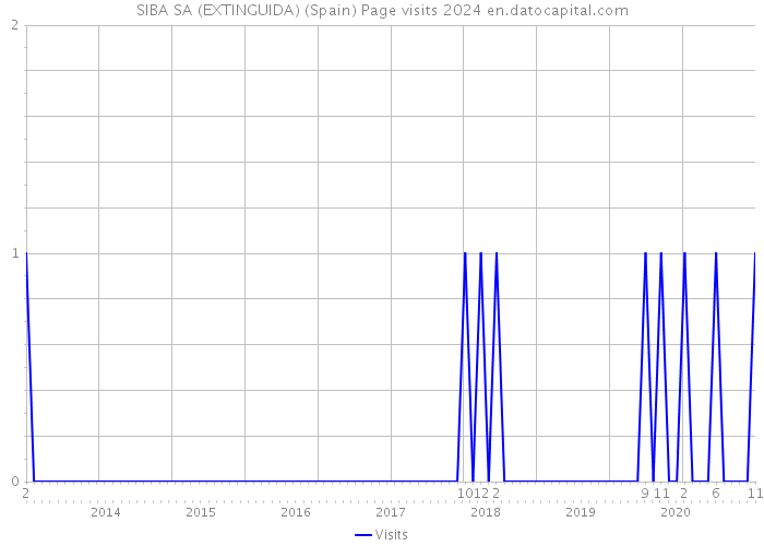 SIBA SA (EXTINGUIDA) (Spain) Page visits 2024 