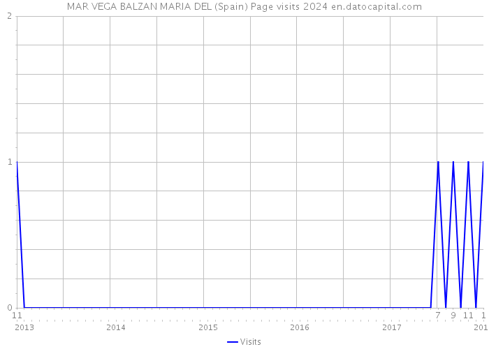 MAR VEGA BALZAN MARIA DEL (Spain) Page visits 2024 