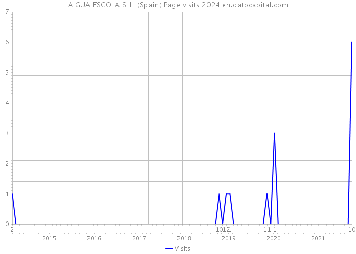 AIGUA ESCOLA SLL. (Spain) Page visits 2024 