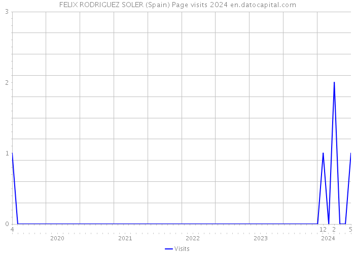 FELIX RODRIGUEZ SOLER (Spain) Page visits 2024 