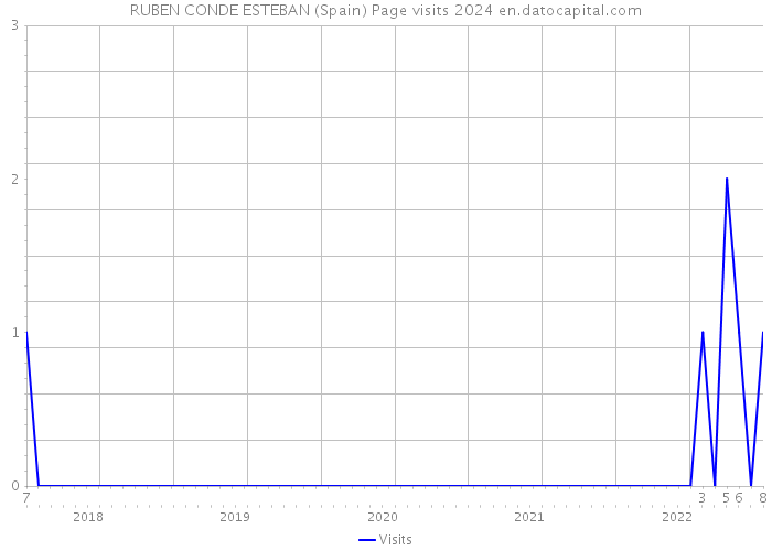 RUBEN CONDE ESTEBAN (Spain) Page visits 2024 